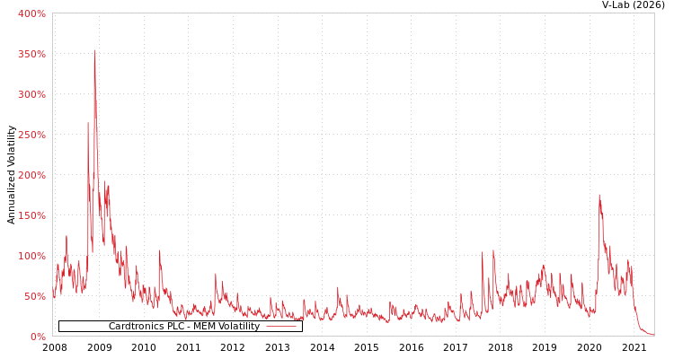 graph of Cardtronics PLC MEM