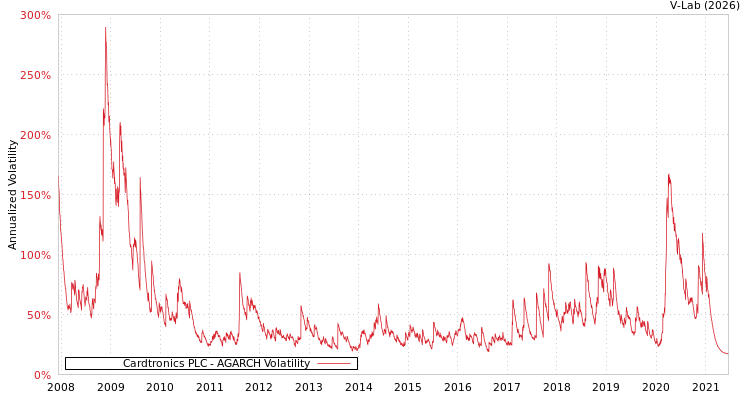 graph of Cardtronics PLC AGARCH