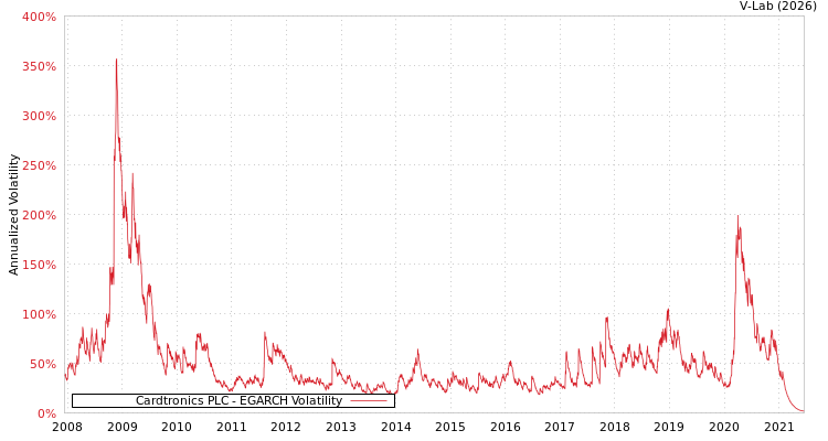graph of Cardtronics PLC EGARCH