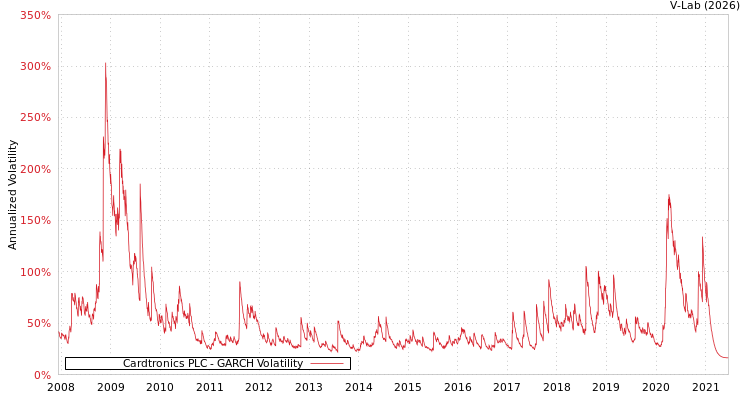 graph of Cardtronics PLC GARCH