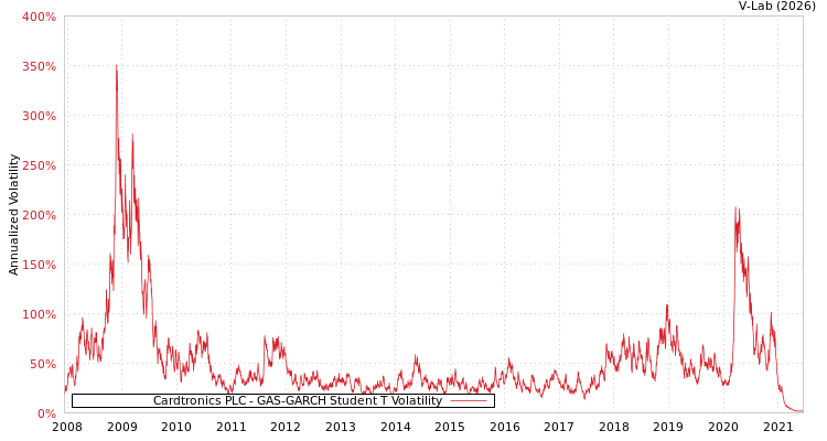 graph of Cardtronics PLC GAS-GARCH-T