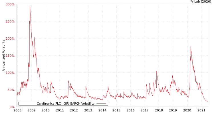 graph of Cardtronics PLC GJR-GARCH