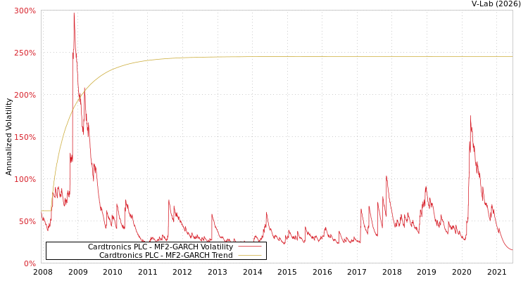 graph of Cardtronics PLC MF2-GARCH