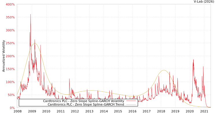 graph of Cardtronics PLC S0GARCH