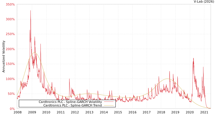 graph of Cardtronics PLC SGARCH