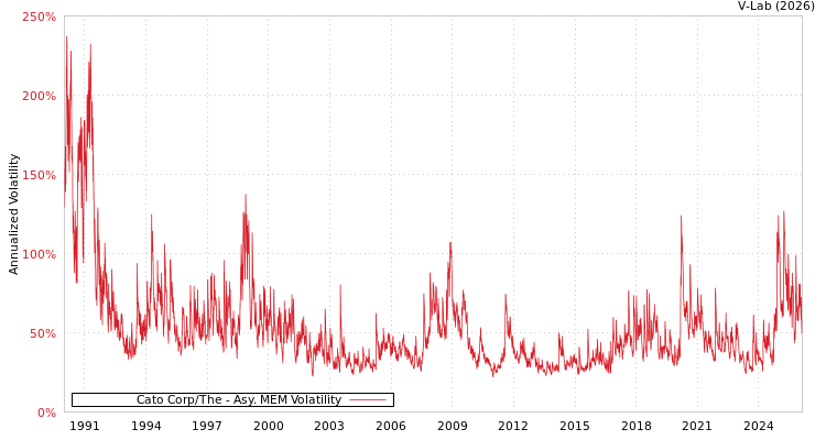 graph of Cato Corp/The AMEM