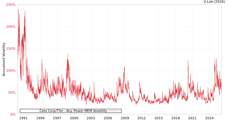 graph of Cato Corp/The APMEM