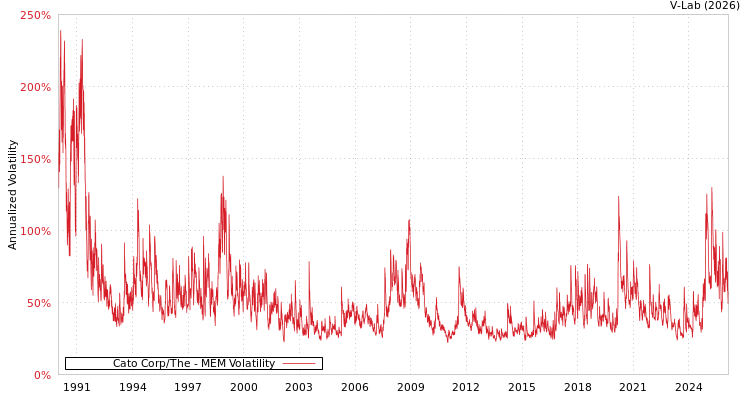 graph of Cato Corp/The MEM