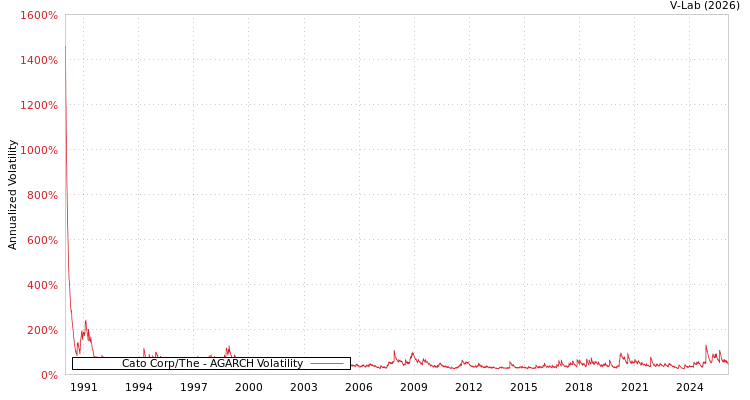 graph of Cato Corp/The AGARCH