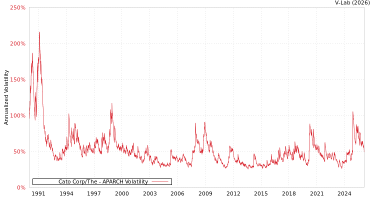 graph of Cato Corp/The APARCH