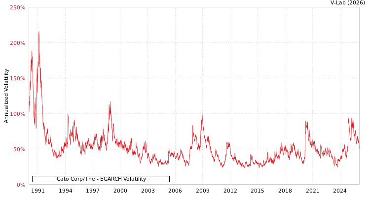 graph of Cato Corp/The EGARCH