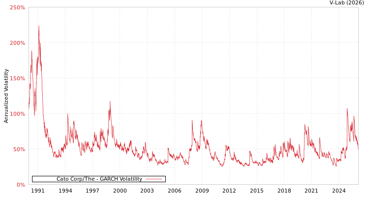 graph of Cato Corp/The GARCH