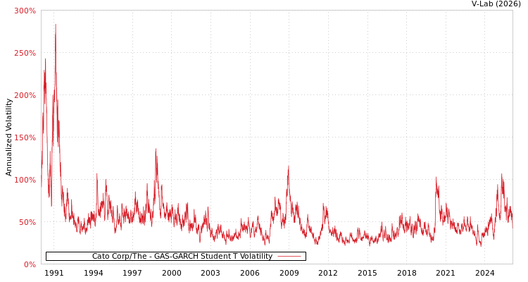 graph of Cato Corp/The GAS-GARCH-T