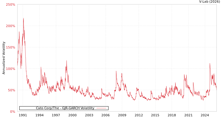 graph of Cato Corp/The GJR-GARCH