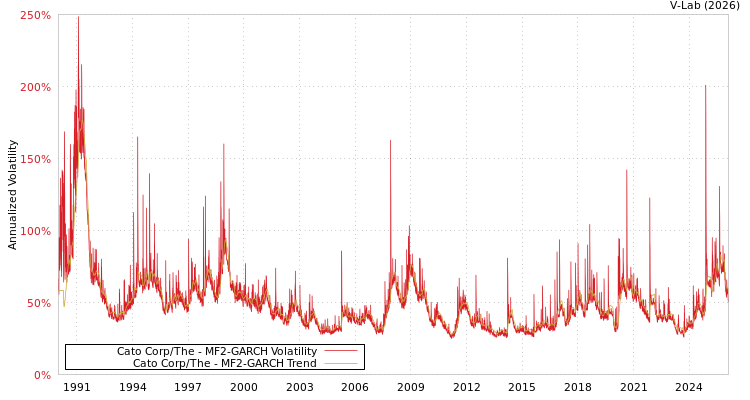 graph of Cato Corp/The MF2-GARCH