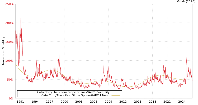 graph of Cato Corp/The S0GARCH