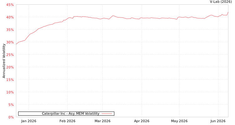 graph of Caterpillar Inc AMEM