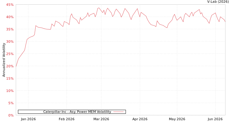 graph of Caterpillar Inc APMEM