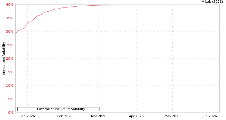 graph of Caterpillar Inc MEM