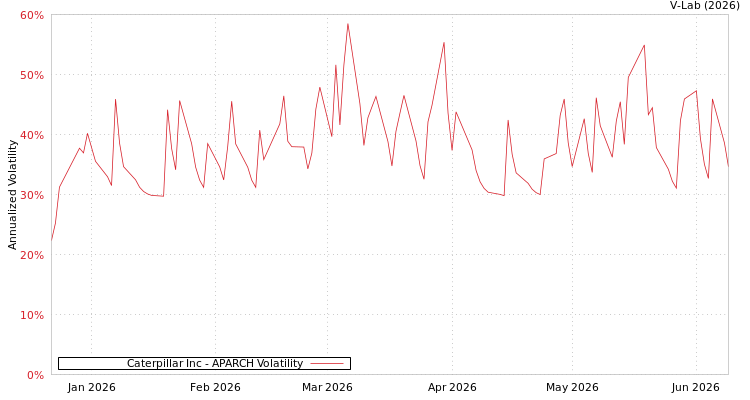 graph of Caterpillar Inc APARCH