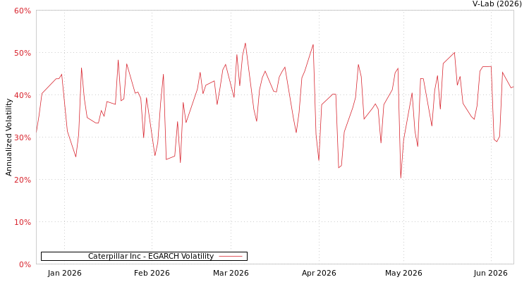 graph of Caterpillar Inc EGARCH