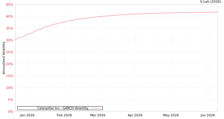 graph of Caterpillar Inc GARCH