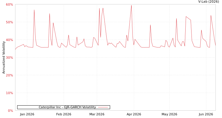 graph of Caterpillar Inc GJR-GARCH