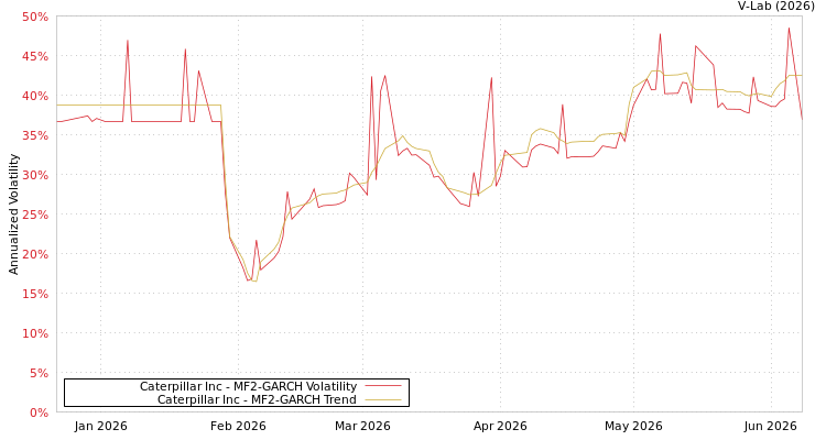 graph of Caterpillar Inc MF2-GARCH