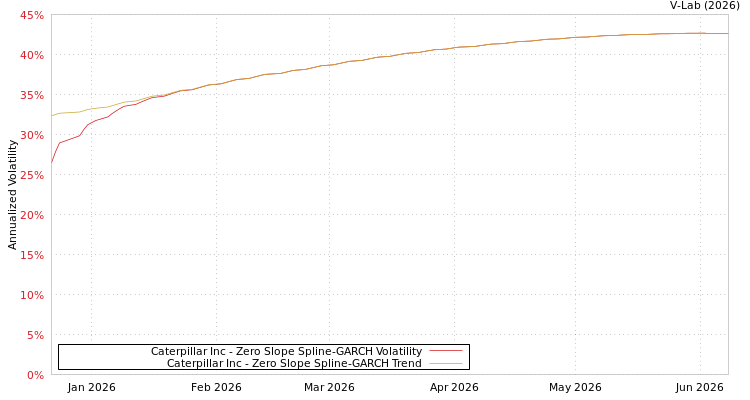 graph of Caterpillar Inc S0GARCH