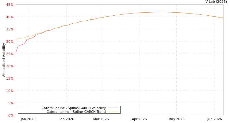 graph of Caterpillar Inc SGARCH