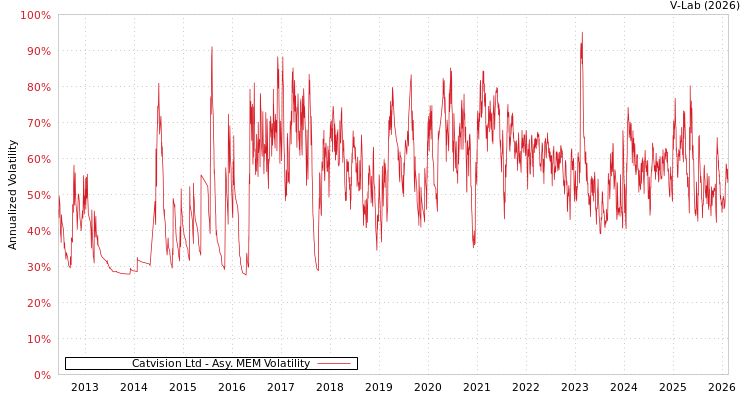 graph of Catvision Ltd AMEM