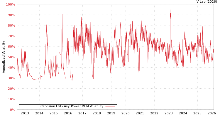 graph of Catvision Ltd APMEM