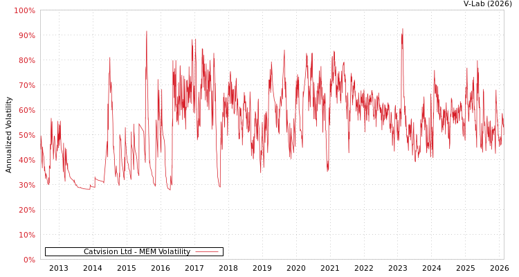 graph of Catvision Ltd MEM
