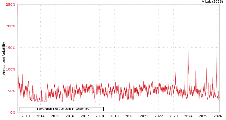 graph of Catvision Ltd AGARCH