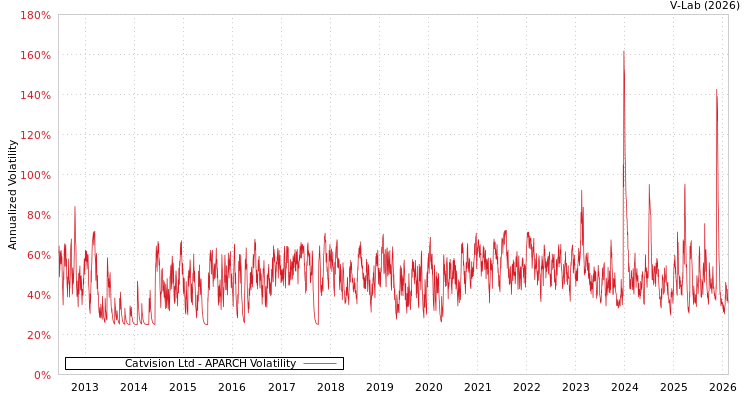 graph of Catvision Ltd APARCH