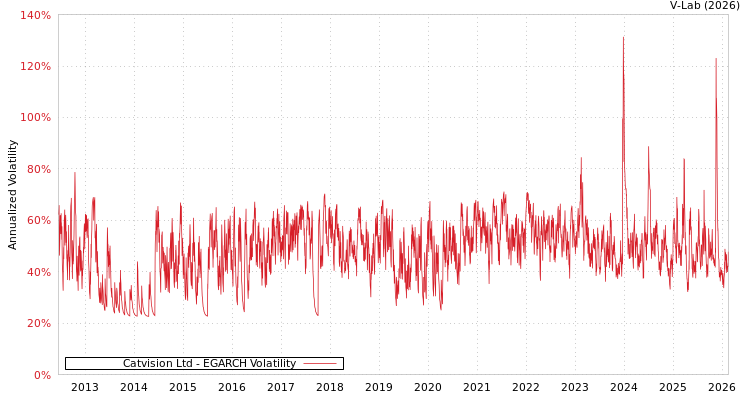graph of Catvision Ltd EGARCH