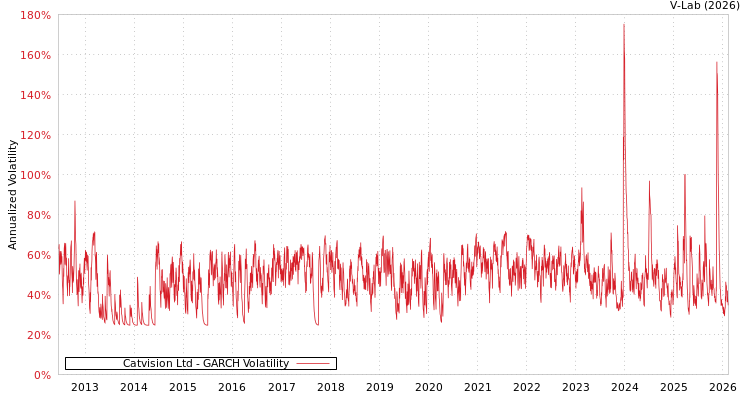 graph of Catvision Ltd GARCH