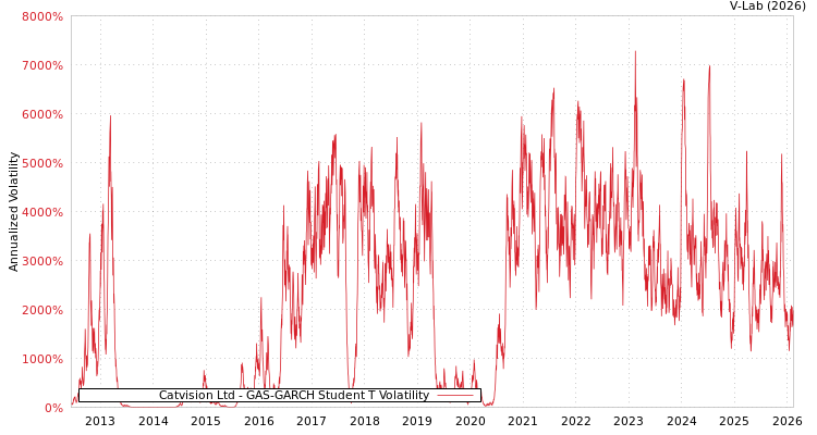 graph of Catvision Ltd GAS-GARCH-T