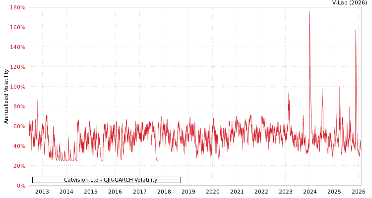 graph of Catvision Ltd GJR-GARCH