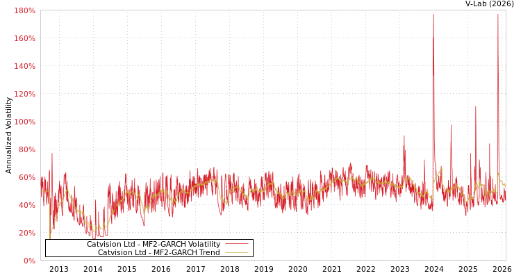 graph of Catvision Ltd MF2-GARCH