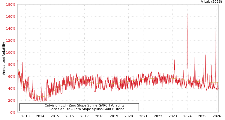 graph of Catvision Ltd S0GARCH