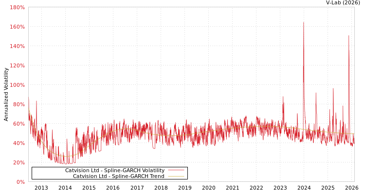 graph of Catvision Ltd SGARCH