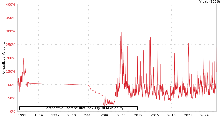 graph of Perspective Therapeutics Inc AMEM
