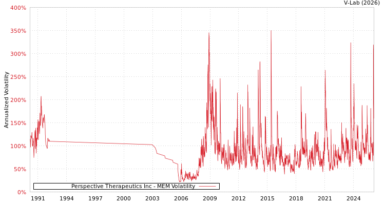 graph of Perspective Therapeutics Inc MEM