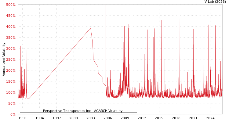 graph of Perspective Therapeutics Inc AGARCH