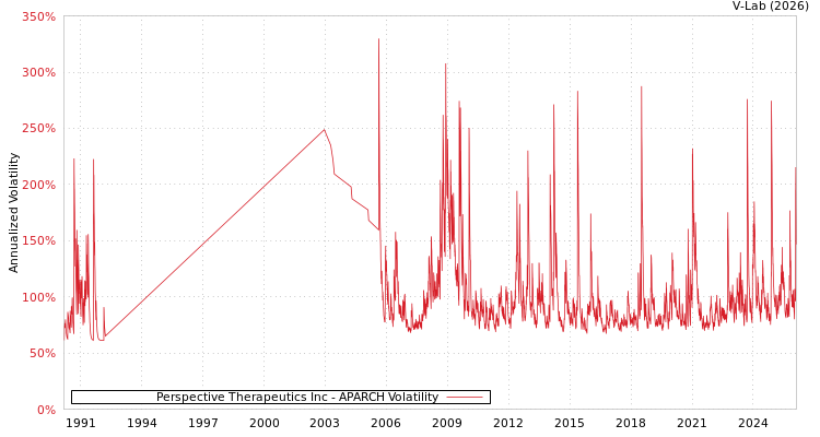graph of Perspective Therapeutics Inc APARCH