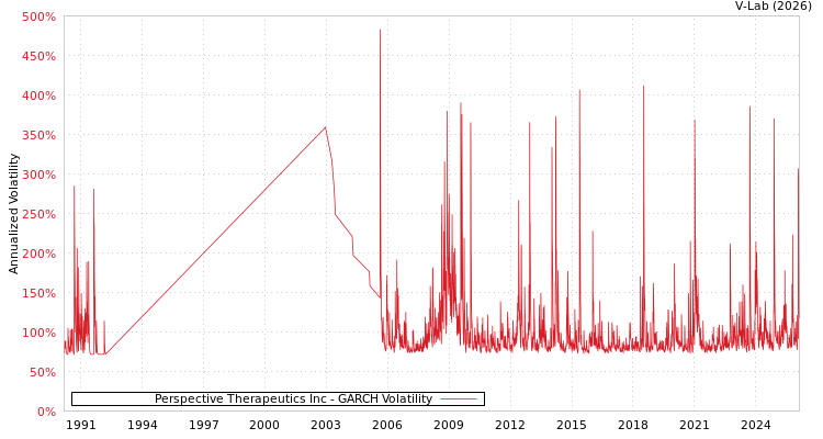 graph of Perspective Therapeutics Inc GARCH
