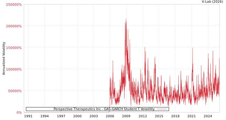 graph of Perspective Therapeutics Inc GAS-GARCH-T