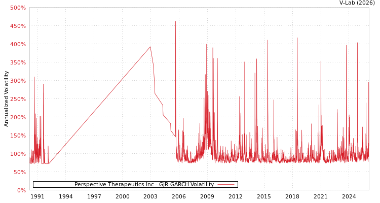 graph of Perspective Therapeutics Inc GJR-GARCH
