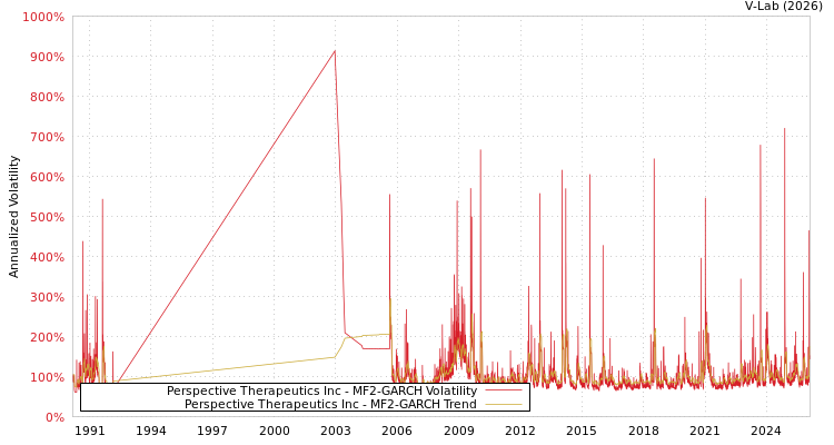 graph of Perspective Therapeutics Inc MF2-GARCH